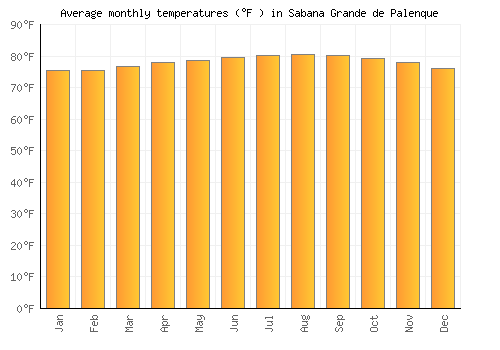 Sabana Grande de Palenque average temperature chart (Fahrenheit)