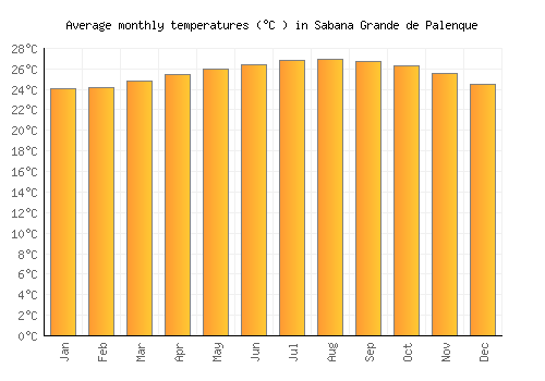 Sabana Grande de Palenque average temperature chart (Celsius)