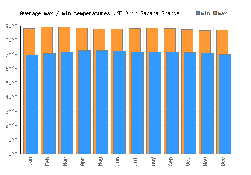 Sabana Grande average minimum / maximum temperatures (Fahrenheit)