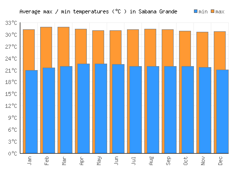 Sabana Grande average minimum / maximum temperatures (Celsius)