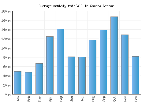 Sabana Grande monthly rainfall chart (mm)