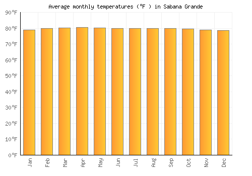 Sabana Grande average temperature chart (Fahrenheit)