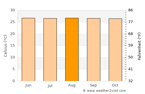 Sabana Grande average temperature in August