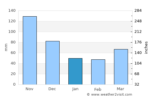 Sabana Grande average rain in January