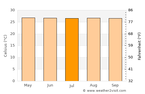 Sabana Grande average temperature in July