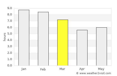 Sabana Grande average rain in March