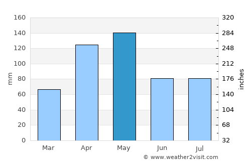 Sabana Grande average rain in May