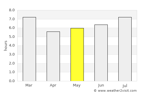 Sabana Grande average rain in May
