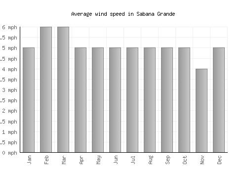 Sabana Grande average winspeed by month (mph)