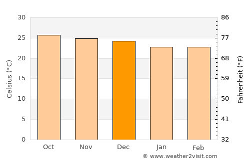 Sabana Hoyos average temperature in December