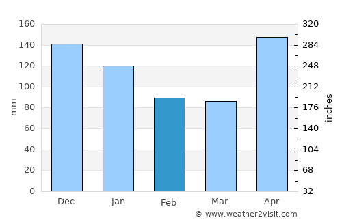 Sabana Hoyos average rain in February