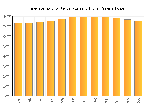 Sabana Hoyos average temperature chart (Fahrenheit)