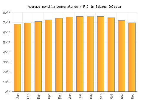 Sabana Iglesia average temperature chart (Fahrenheit)