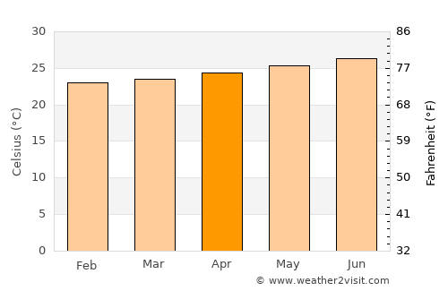 Sabana average temperature in April