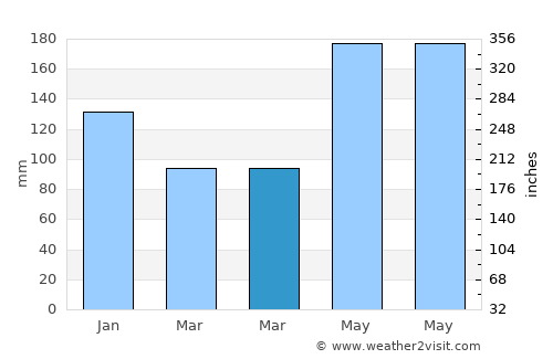 Sabana average rain in March