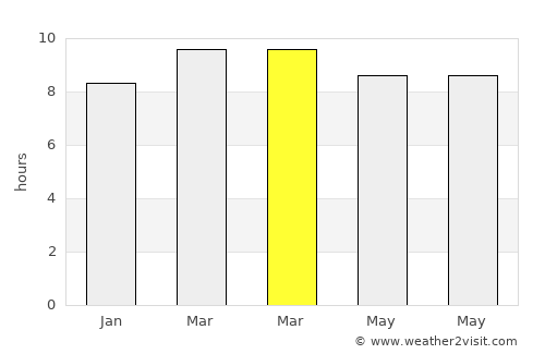 Sabana average rain in March