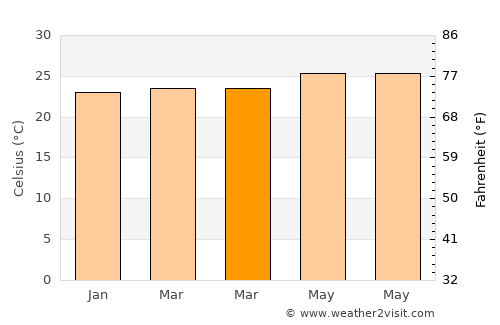 Sabana average temperature in March