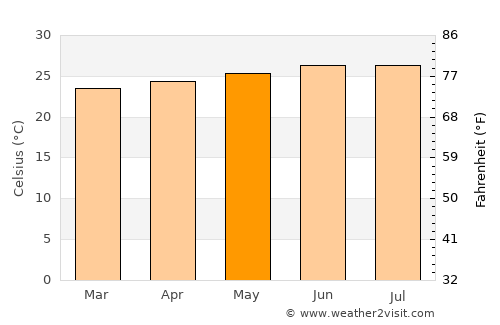 Sabana average temperature in May