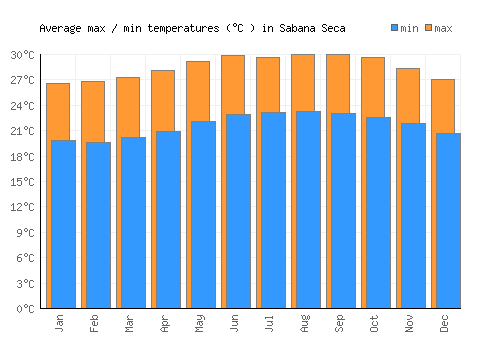 Sabana Seca average minimum / maximum temperatures (Celsius)