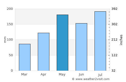 Sabana Seca average rain in May