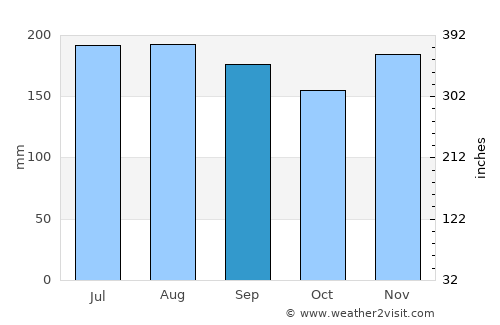 Sabana Seca average rain in September