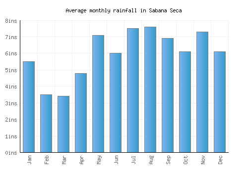 Sabana Seca monthly rainfall chart (inches)