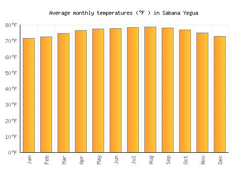Sabana Yegua average temperature chart (Fahrenheit)