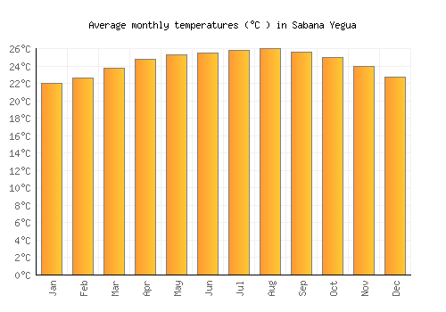 Sabana Yegua average temperature chart (Celsius)