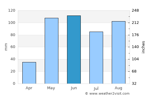 Sabanagrande average rain in June