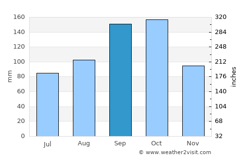 Sabanagrande average rain in September
