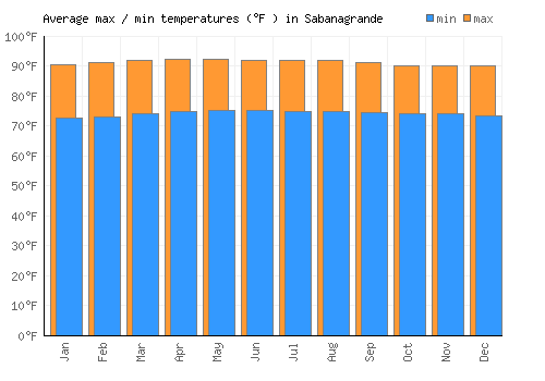 Sabanagrande average minimum / maximum temperatures (Fahrenheit)