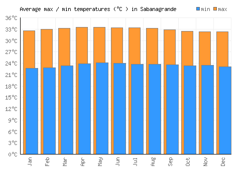 Sabanagrande average minimum / maximum temperatures (Celsius)