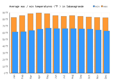 Sabanagrande average minimum / maximum temperatures (Fahrenheit)