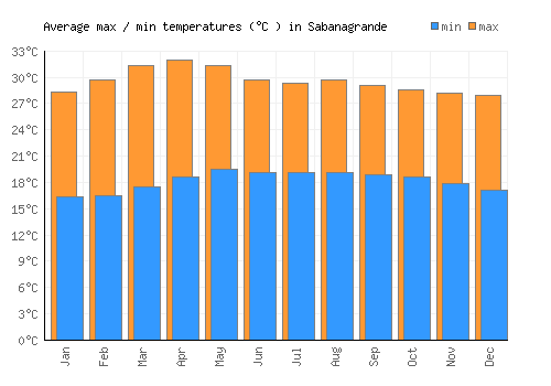 Sabanagrande average minimum / maximum temperatures (Celsius)