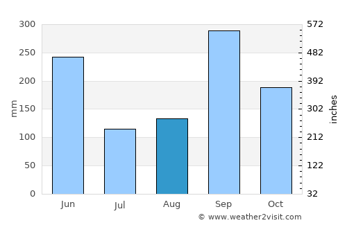 Sabanagrande average rain in August