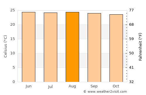 Sabanagrande average temperature in August