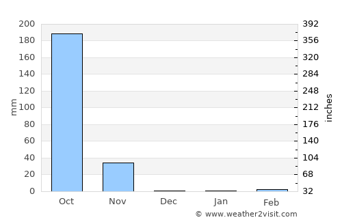 Sabanagrande average rain in December
