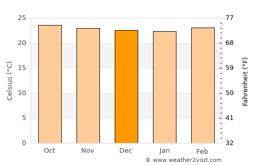 Sabanagrande average temperature in December