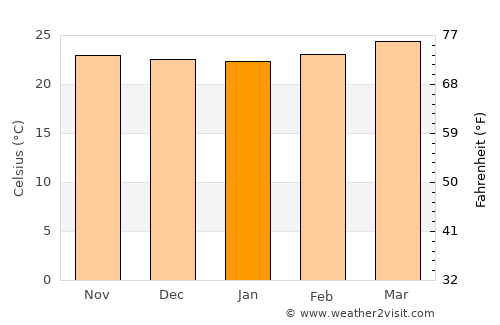 Sabanagrande average temperature in January