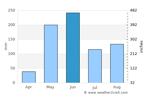 Sabanagrande average rain in June