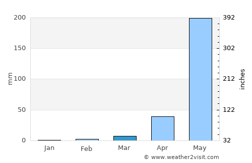 Sabanagrande average rain in March
