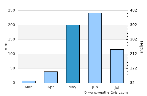 Sabanagrande average rain in May