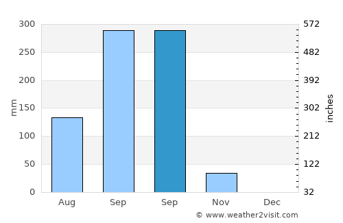 Sabanagrande average rain in September