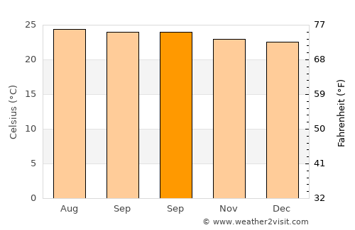 Sabanagrande average temperature in September