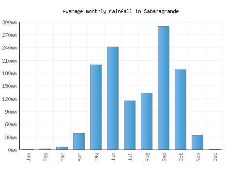 Sabanagrande monthly rainfall chart (mm)