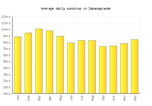 Sabanagrande average daily sunshine chart