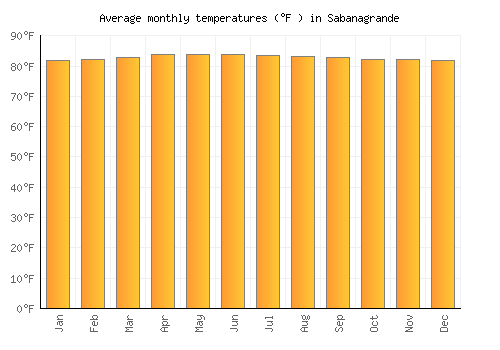 Sabanagrande average temperature chart (Fahrenheit)