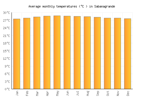 Sabanagrande average temperature chart (Celsius)