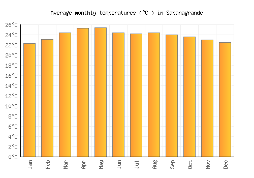 Sabanagrande average temperature chart (Celsius)