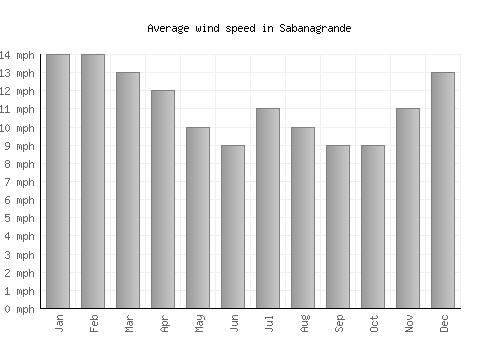 Sabanagrande average winspeed by month (mph)